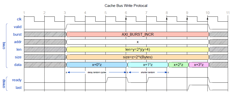 cbus_wriite
